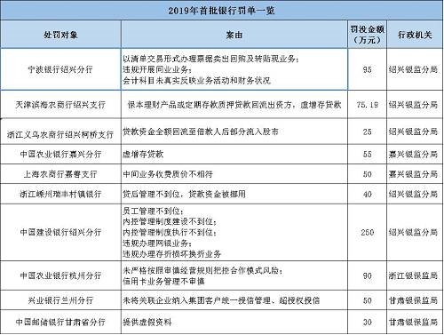 海南南海金融研究院指出，監(jiān)管處罰事由緊扣階段性政策重點(diǎn)，政策引導(dǎo)方向需關(guān)注?；?017年監(jiān)管風(fēng)暴的全面排查，銀監(jiān)會《2018年整治銀行業(yè)市場亂象的工作要點(diǎn)》明確了8大項(xiàng)22小項(xiàng)的具體監(jiān)管推動要點(diǎn)。