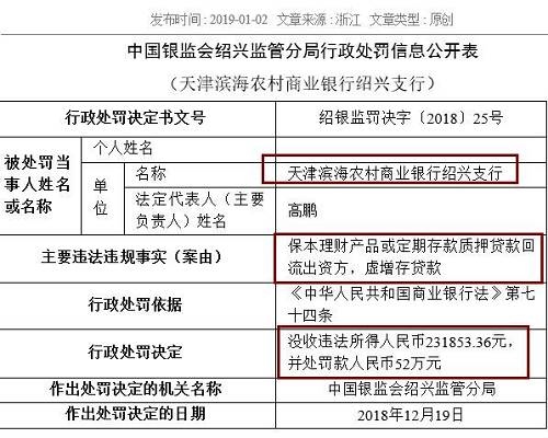 中國農(nóng)業(yè)銀行嘉興分行同樣存在虛增存貸款問題，浙江義烏農(nóng)商行紹興柯橋支行則因貸款資金全額回流至借款人后部分流入股市，被處以25萬元罰款。被罰40萬元的浙江嵊州瑞豐村鎮(zhèn)銀行，觸犯了貸后管理不到位，貸款資金被挪用的監(jiān)管紅線。