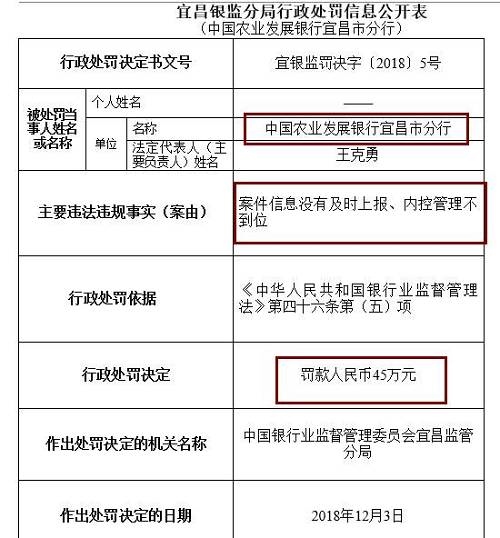 此外，崇左銀監(jiān)分局去年末公布行政處罰信息公開表也顯示，廣西崇左桂南農(nóng)村商業(yè)銀行因內(nèi)控管理不到位，未及時發(fā)現(xiàn)并糾正員工違法違規(guī)行為，被罰款50萬元，責(zé)任人李文雄取消高級管理人員任職資格5年，王盛雄被給予警告。
