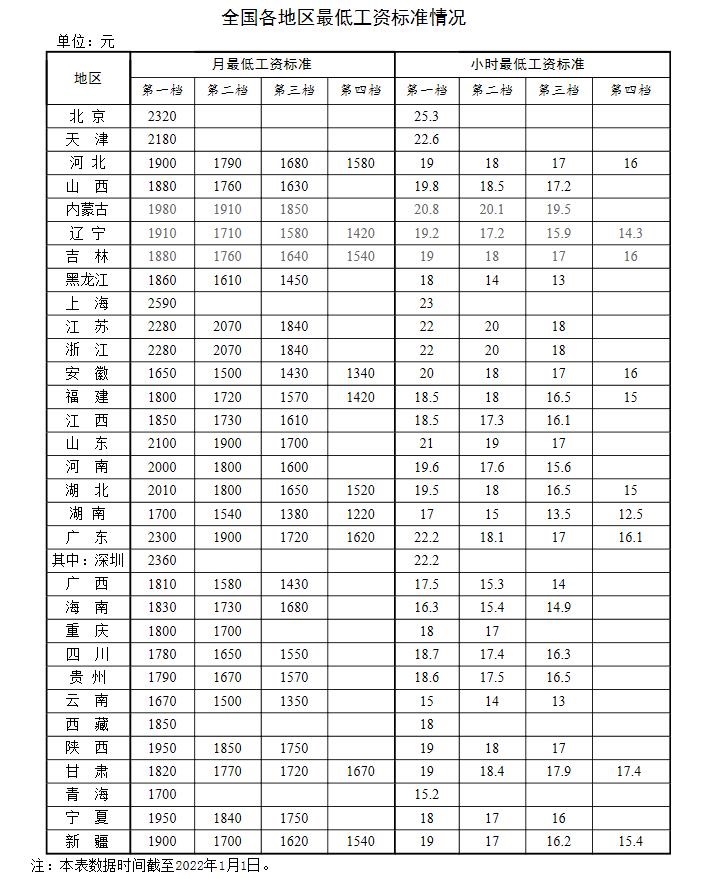 全國各地區(qū)最低工資標準情況(截至2022年1月1日)。