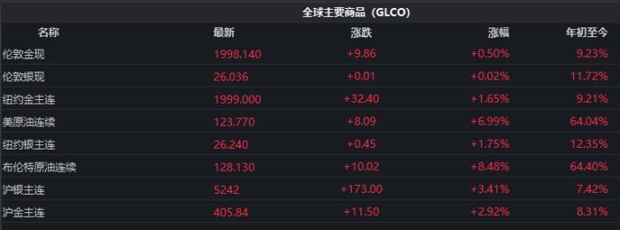 截至發(fā)稿時(shí)，全球主要商品價(jià)格表現(xiàn)。