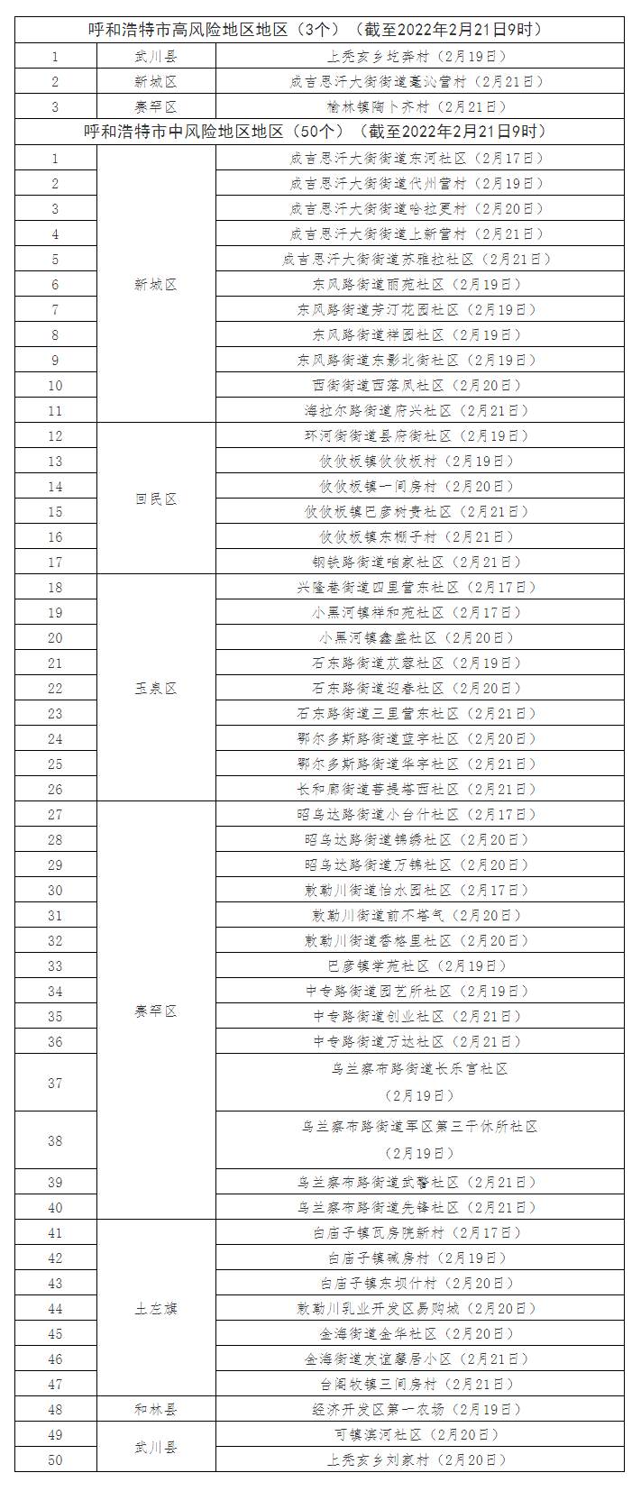 最新！呼和浩特共有高風(fēng)險(xiǎn)地區(qū)3個(gè)，中風(fēng)險(xiǎn)地區(qū)50個(gè).png