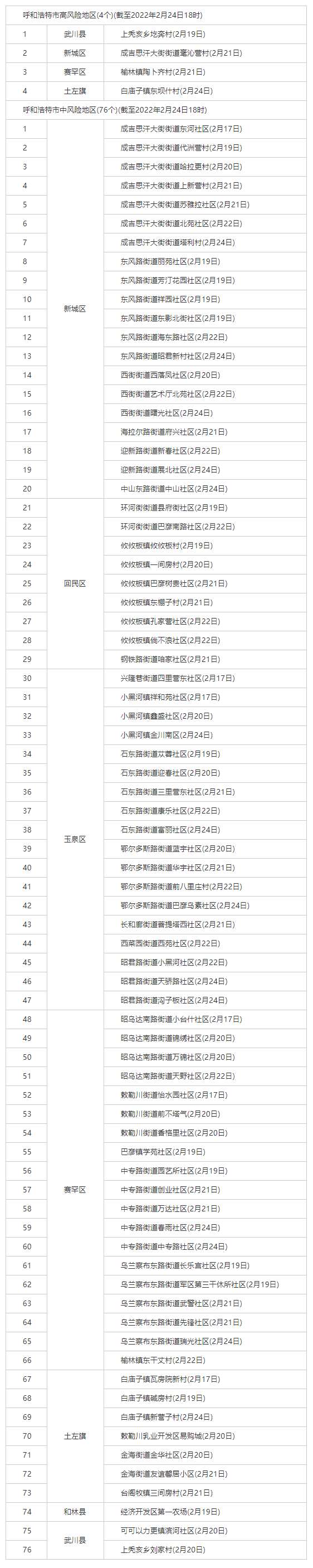 最新！呼和浩特共有4個高風險地區(qū)，76個中風險地區(qū).png