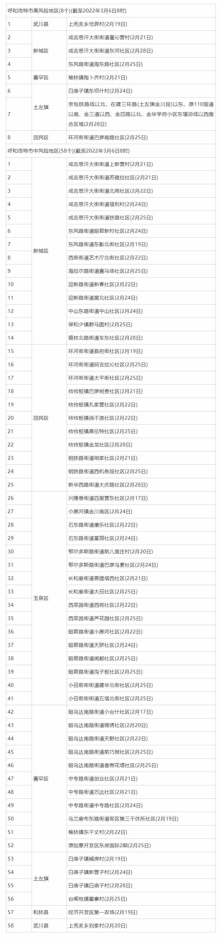 3月6日8時起，呼和浩特這些地區(qū)調整為低風險地區(qū).png