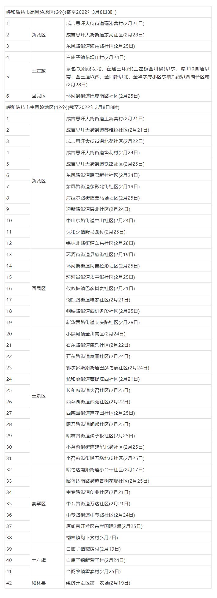 呼和浩特市應(yīng)對新型冠狀病毒感染肺炎疫情防控工作指揮部關(guān)于調(diào)整我市部分地區(qū)疫情風(fēng)險等級的公告.png