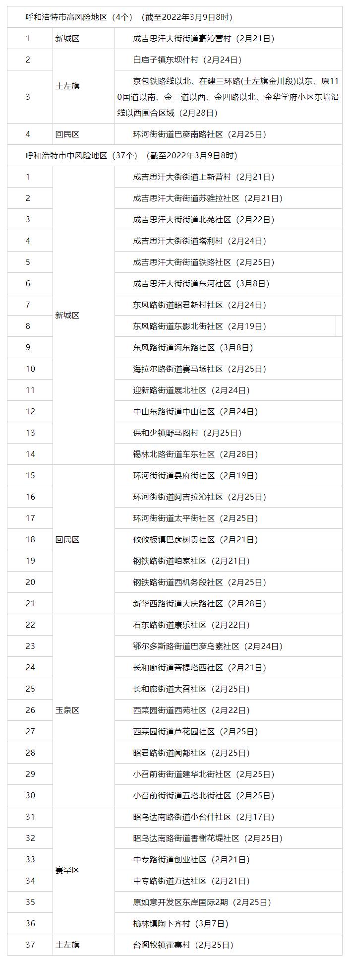 內(nèi)蒙古昨日新增3例，其中呼市2例 _ 4+37！呼市調(diào)整部分地區(qū)疫情風(fēng)險(xiǎn)等級(jí).png
