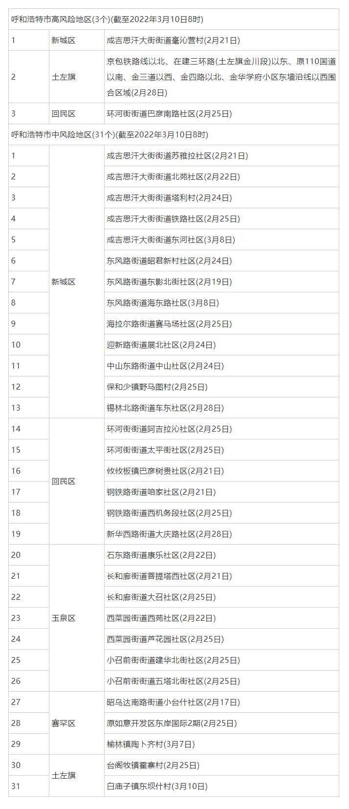 呼和浩特調(diào)整部分地區(qū)疫情風險等級，現(xiàn)有高風險地區(qū)3個，中風險地區(qū)31個.png