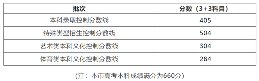 圖片來源：上海市教育考試院官方微信