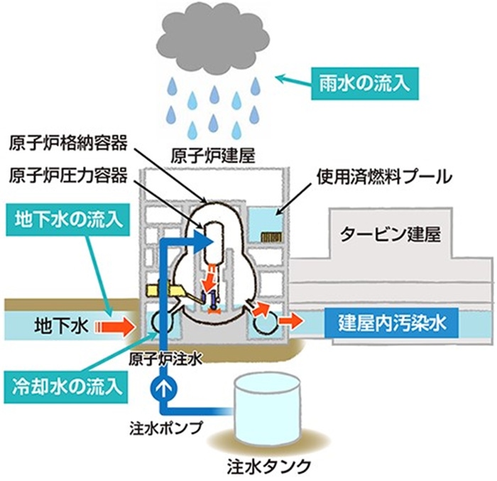  福島核電站的核污水來源示意圖。核污水直接接觸了核燃料。（圖片來源：日本經(jīng)濟產(chǎn)業(yè)省網(wǎng)站）