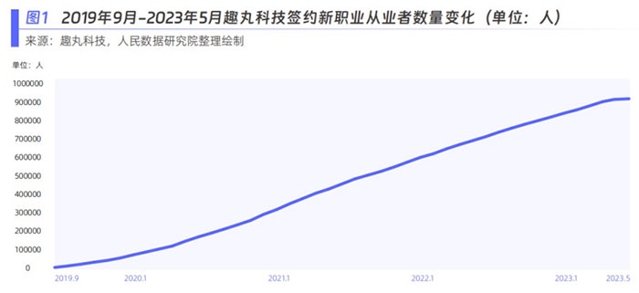 趣丸科技簽約新職業(yè)從業(yè)者數(shù)量變化。圖片來源：《新青年 新機(jī)遇——新職業(yè)發(fā)展趨勢(shì)白皮書》