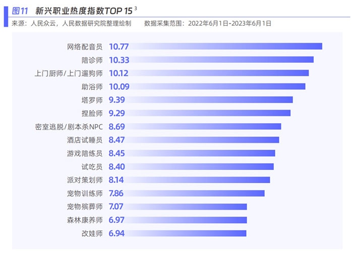 新興職業(yè)熱度指數(shù)。圖片來源：《新青年 新機(jī)遇——新職業(yè)發(fā)展趨勢(shì)白皮書》