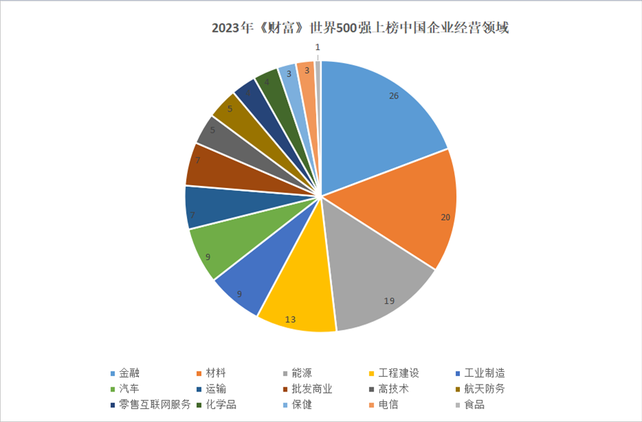 2023年世界500強(qiáng)上榜中國(guó)企業(yè)經(jīng)營(yíng)領(lǐng)域。 制圖：黃盛