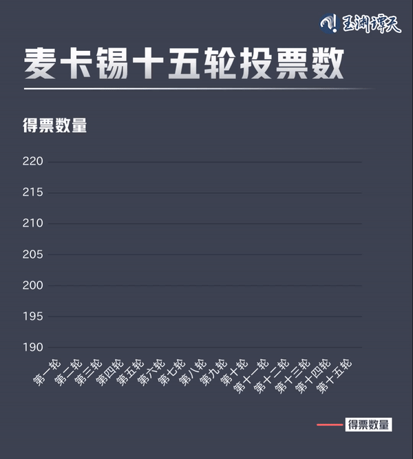 亂上加亂，罷免麥卡錫只是序幕