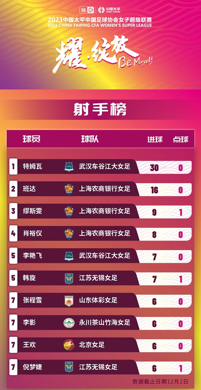 2023賽季女超聯(lián)賽射手榜。圖片來源：中國足協(xié)官網(wǎng)