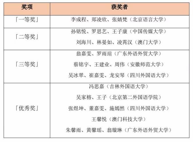 第二屆中國高校葡語短視頻大賽獲獎情況（同一獎項獲獎者按作品總分排序）