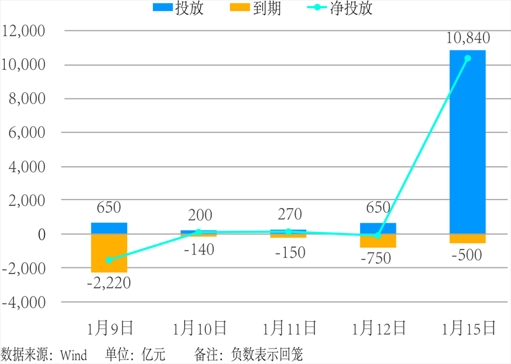 近5個(gè)交易日中國(guó)人民銀行公開(kāi)市場(chǎng)操作。 制圖：楊梓安（實(shí)習(xí)生）