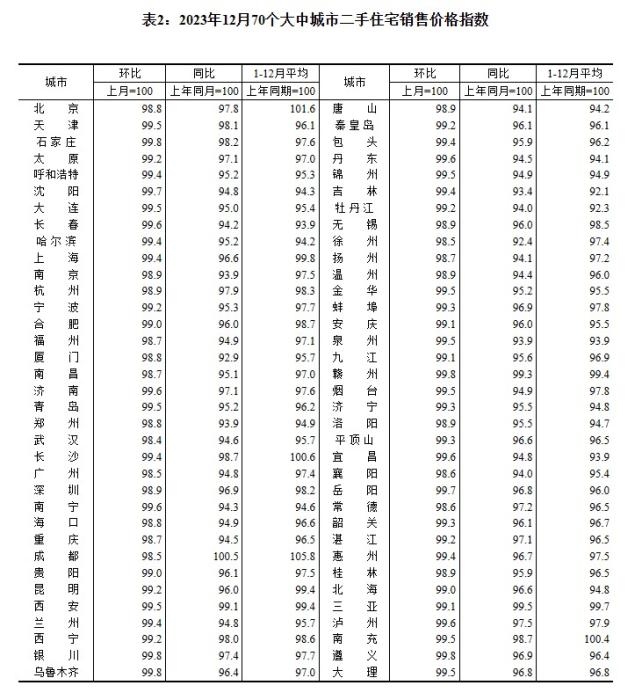 2023年12月70個(gè)大中城市二手住宅銷售價(jià)格指數(shù)。 截圖自國(guó)家統(tǒng)計(jì)局官網(wǎng)