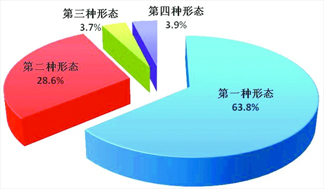 全國紀檢監(jiān)察機關運用“四種形態(tài)”占比圖