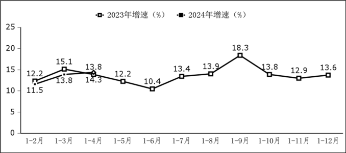 軟件業(yè)利潤(rùn)總額增長(zhǎng)情況