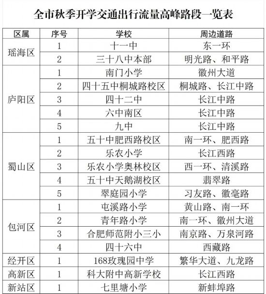 全市秋季開(kāi)學(xué)交通出行流量高峰路段一覽表。合肥交警制圖