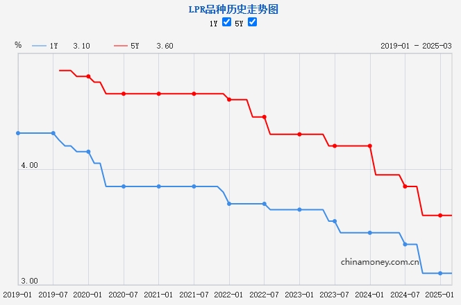 LPR歷史走勢(shì)圖。來(lái)源：中國(guó)人民銀行